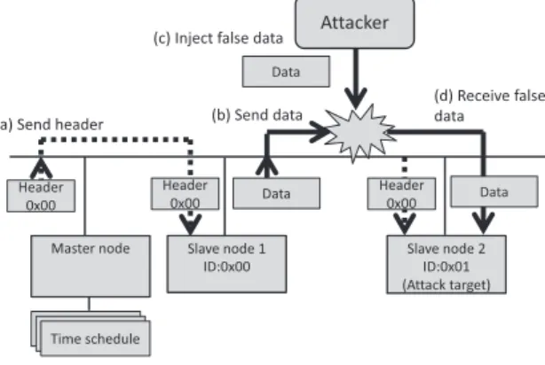 Fig. 4 Attack techniques that induce abnormal behaviors.