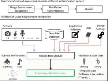 Fig. 1 Overview of context-awareness-based multifactor authentication system