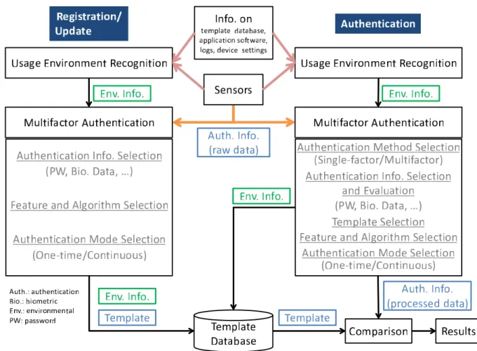 Fig. 2 Context-awareness-based multifactor authentication system