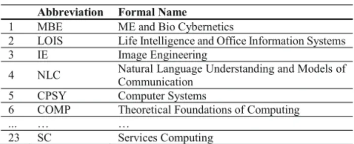 Table 2 Technical Committees in the ISS.