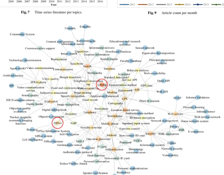 Fig. 8 Keyword network in the LOIS TC