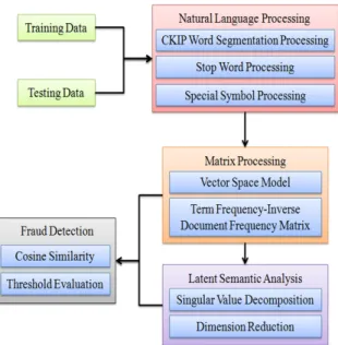 Fig. 1 The proposed fraud detection system