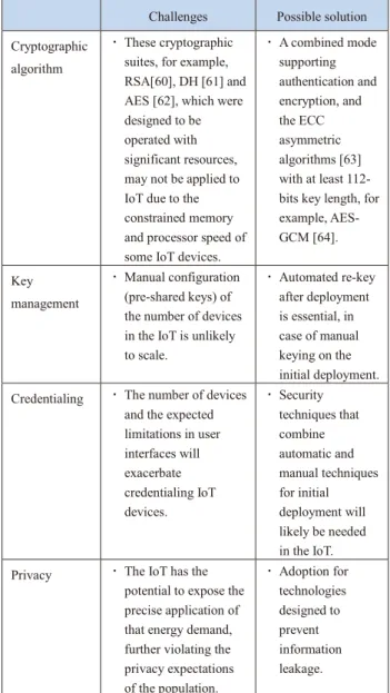 Table 11 Allocation of security work related to IoT / SCC in ITU-T [86]