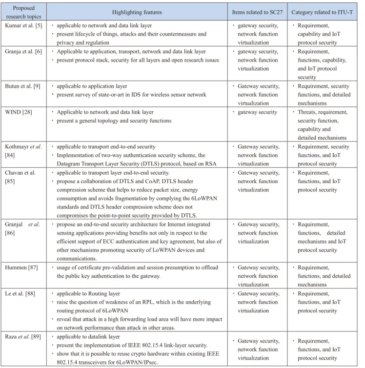 Table 12 Relationship between some research topics and potential work items by ISO / IEC SC27 and ITU-T