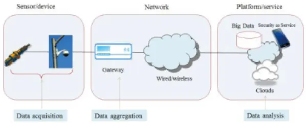 Figure 1 presents a generic IoT topology [28], which com- com-prises sensor-equipped edge devices on a wired or wireless network sending data via a gateway to a public or private cloud