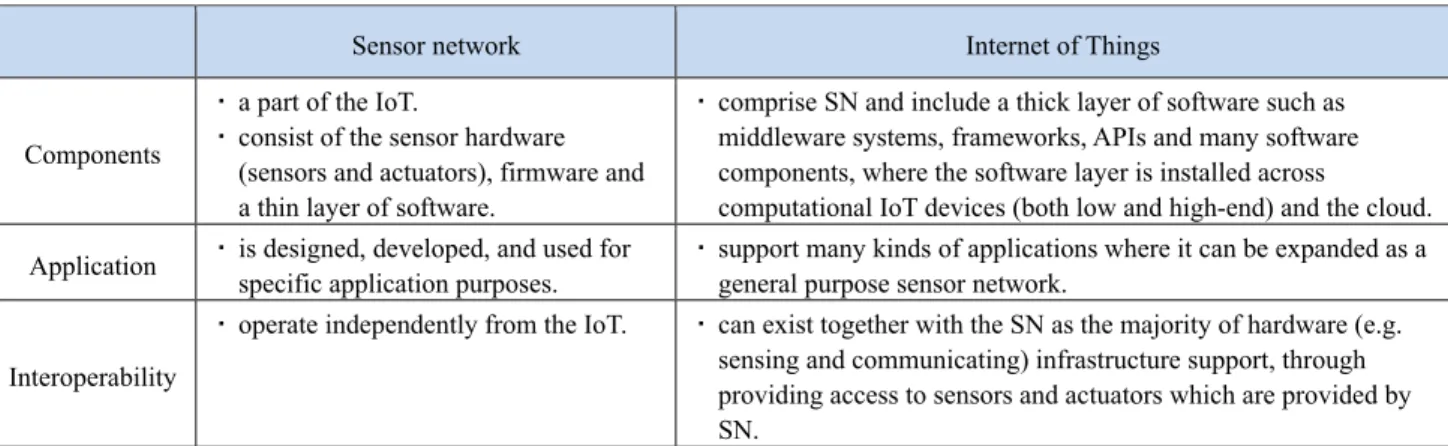 Fig. 2 Relationship between Sensor Network and IoT