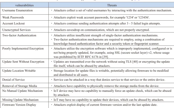 Table 7 Security vulnerabilities for applications / platforms in the Internet of Things [38]