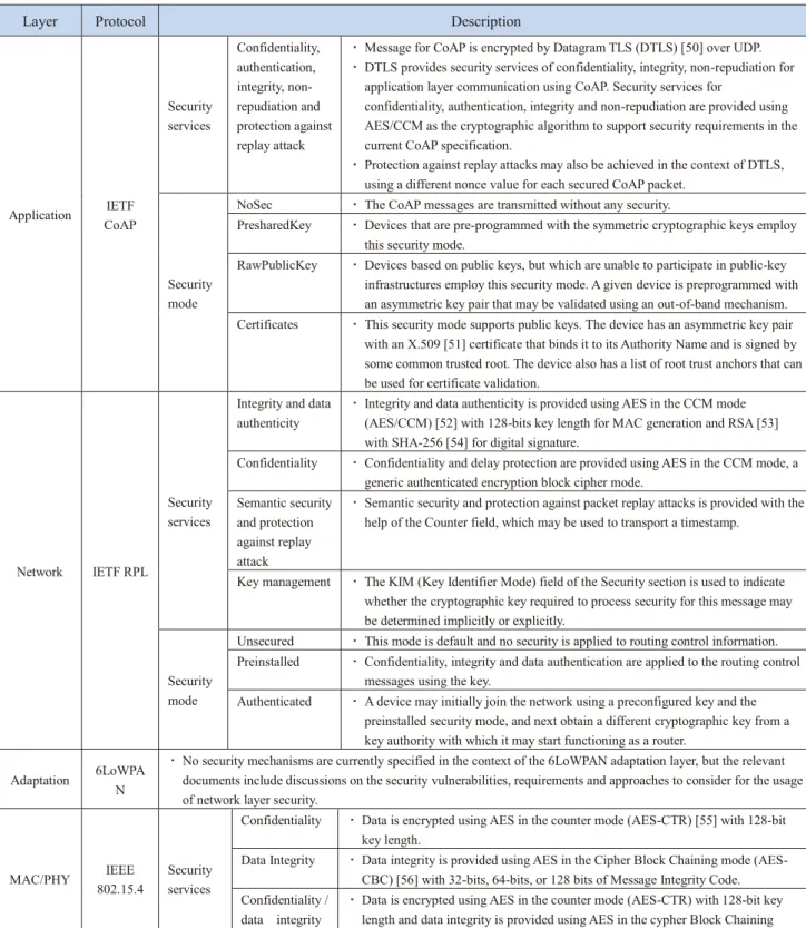 Table 9 Security characteristics in existing protocols applicable to IoT