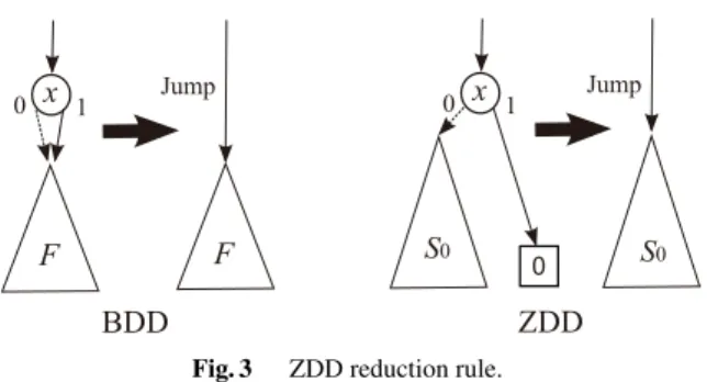 Fig. 2 Framework of BDD logic operation.