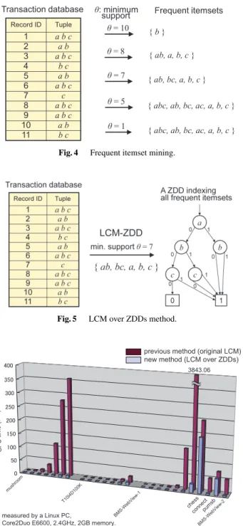 Fig. 4 Frequent itemset mining.