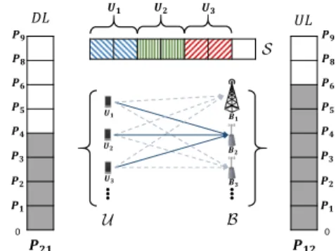 Fig. 3 The joint optimization problem of DL / UL scheduling: user asso- asso-ciation, resource allocation, power control.