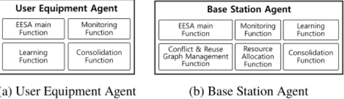 Fig. 7 SDN framework for self-organizing energy e ﬃ cient DL / UL scheduling