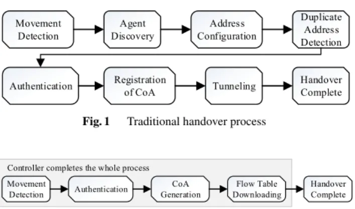 Fig. 1 Traditional handover process