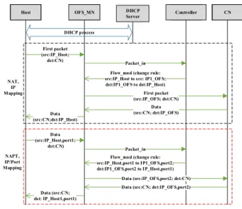 Fig. 3 Mobility management architecture