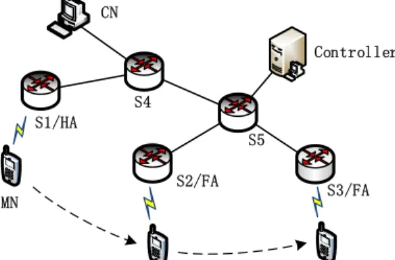 Fig. 7 Network environment for implementation