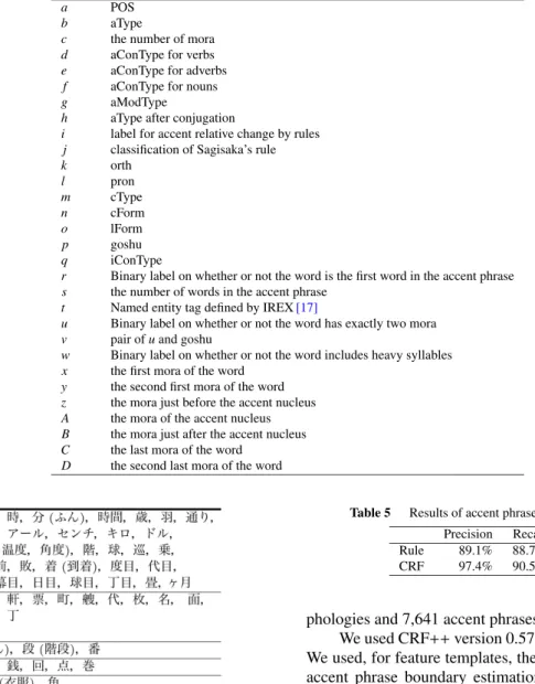 Table 4 Feature templates for estimating accent types. See [15] for a definition of the features