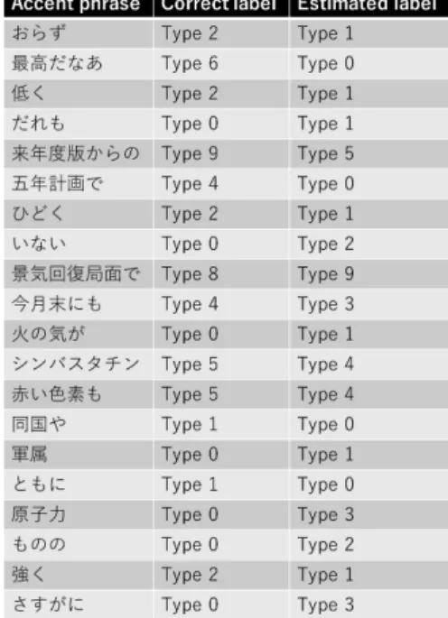 Table 6 Results for the case of compound nouns comprising two words.