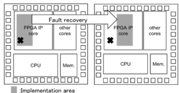 Fig. 1 Fault tolerance using FPGA reconfiguration.