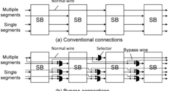 Fig. 18 FT-FPGA overview. This structure consists of 2 × 2 TAs composed of 3 × 3 normal tiles and a column of one spare tiles.