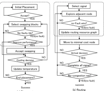 Fig. 14 Pseudo-code in fault avoidable placement.