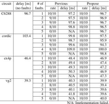 Table 6 Delays for MUX-level avoidance (ten samples).