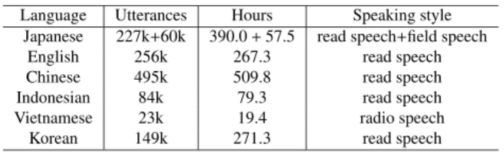 Table 3 Corpus size for building acoustic models Language Utterances Hours Speaking style