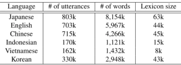 Table 4 Corpus size for building language models Language # of utterances # of words Lexicon size