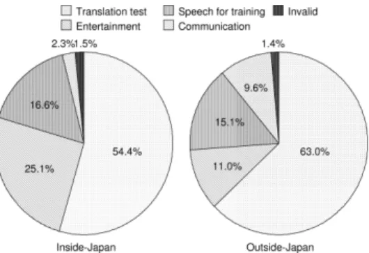 Fig. 3 Total number of accesses to the VoiceTra server
