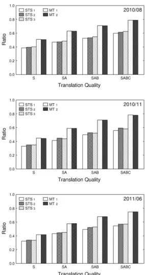 Table 9 Perplexity of the VoiceTra test set with respect to the language models used for speech recognition