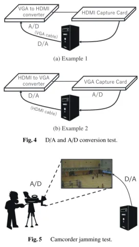 Fig. 4 D / A and A / D conversion test.