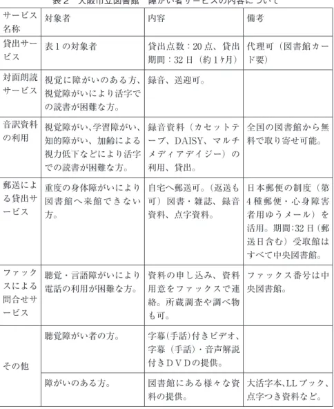 表 2　大阪市立図書館　障がい者サービスの内容について サービス 名称 対象者 内容 備考 貸出サー ビス 表 1 の対象者 貸出点数：20 点、貸出 期間：32 日（約 1 ｹ月） 代理可（図書館カード要） 対面朗読 サービス 視覚に障がいのある方、 視覚障がいにより活字で の読書が困難な方。 録音、送迎可。 　 音訳資料 の利用 視覚障がい、学習障がい、 知的障がい、加齢による 視力低下などにより活字 での読書が困難な方。 録音資料（カセットテープ、DAISY、マルチメディアデイジー）の利用、貸出。 全