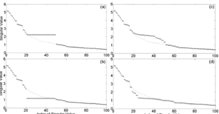 Fig. 7 Example of singular spectra in embedding and extraction pro- pro-cesses: (a) when embedding “1” and (b) when embedding “0” in the  em-bedding process, (c) singular spectrum of the frame embedded “1” and (d) singular spectrum of the frame embedded “0