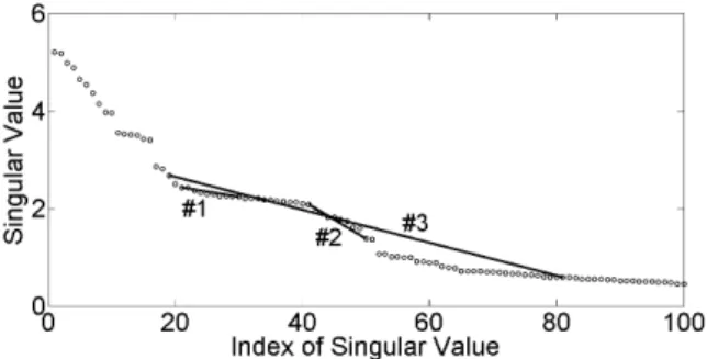 Fig. 14 The same singular spectrum as illustrated in Fig. 11 with three line segments