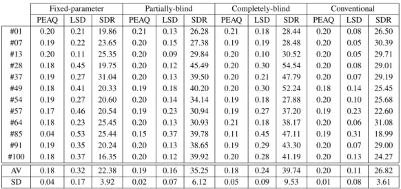 Table 2 ODGs, LSDs, and SDRs: comparison of the proposed models and the conventional method [7].