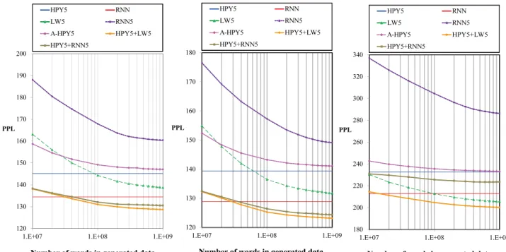 Fig. 2 Relations between data size generated by random sampling and perplexity in Experiment 1.