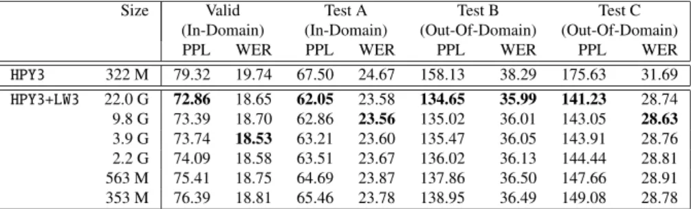 Table 6 Perplexity and word error rate [%] results of pruned models in Experiment 2.