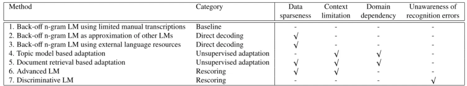 Table 1 Summarization of major LM technologies for each category.