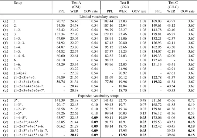 Table 4 Experimental results on test sets: PPL, WER [%], and OOV rate [%]. (a)-(z) are corre- corre-sponds to Table 3