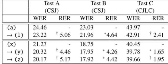 Table 6 Second notable point in experimental results: WER [%] and RER [%]. The RER results with a dagger † are statistically significant (p < 0 