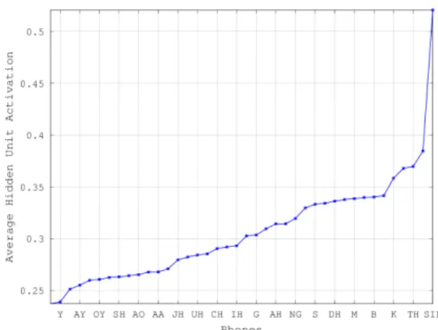 Fig. 1 Average activation of all the hidden units with respect to di ﬀ erent phones (sorted in ascending order)