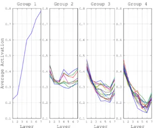 Fig. 2 Plots of average activation versus layer for four groups of phones.