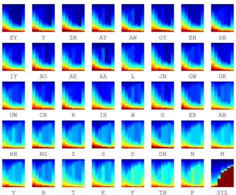 Fig. 3 Plots of Activation Distribution Profile (ADP) for di ﬀ erent phones using the rainbow colour map