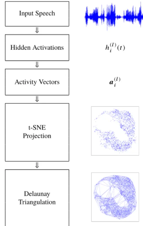 Figure 6 shows that the DNN can be compressed up to 60% of its original number of hidden units without severely compromising the frame accuracy performance
