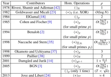 Fig. 1 Taxonomy of HE