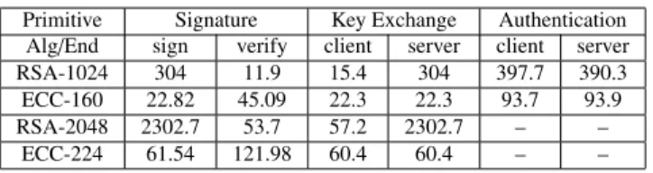 Table 3 Mica2dot energy cost ( µ J) for cryptographic primitive [50]