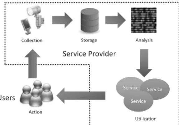 Fig. 1 Information flow of the IoT service.