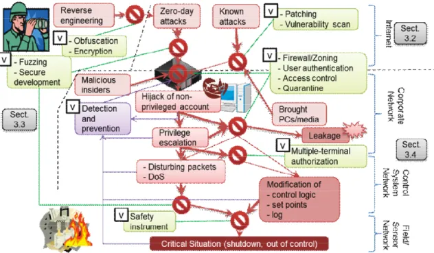 Fig. 6 An example of relationship between cybersecurity threats and countermeasures