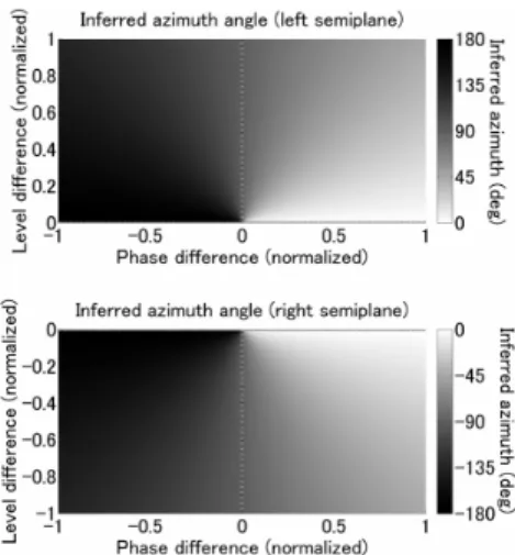 Fig. 3 Simple inversion of a stereo panning law. The azimuth angle for the target sound image is shown as a function of the inter-channel level and phase di ﬀ erences