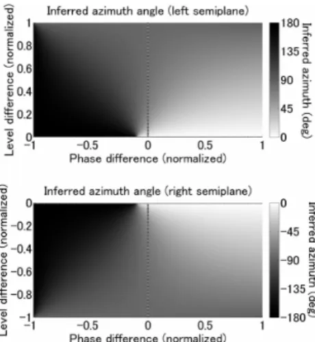 Fig. 4 Stable inversion of a stereo panning law after a non-linear warping of the horizontal plane