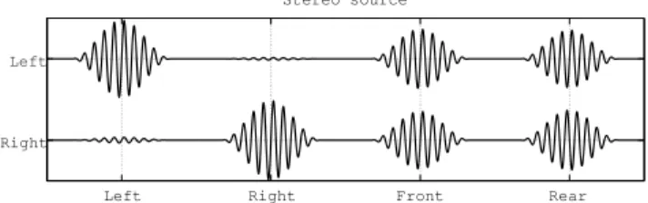 Fig. 6 The second-order HOA encoding coe ﬃ cients for plane waves in the horizontal plane.